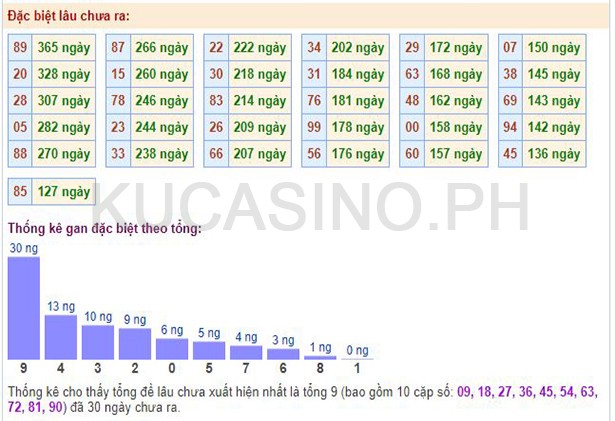 Soi cầu XSMB ngày 31/08/2022 dự đoán xổ số miền bắc Thứ 4