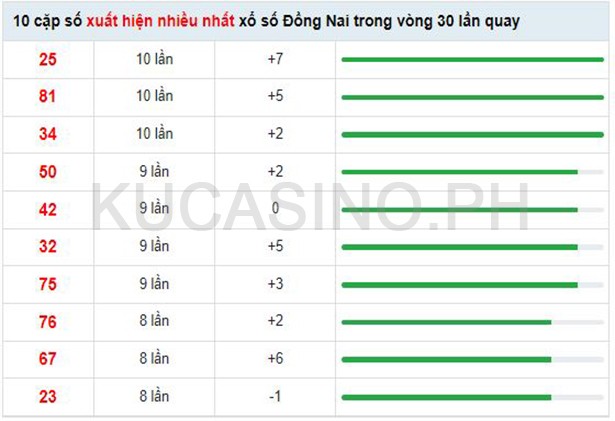 Soi cầu XSMN ngày 31/08/2022 dự đoán xổ số miền nam Thứ 4