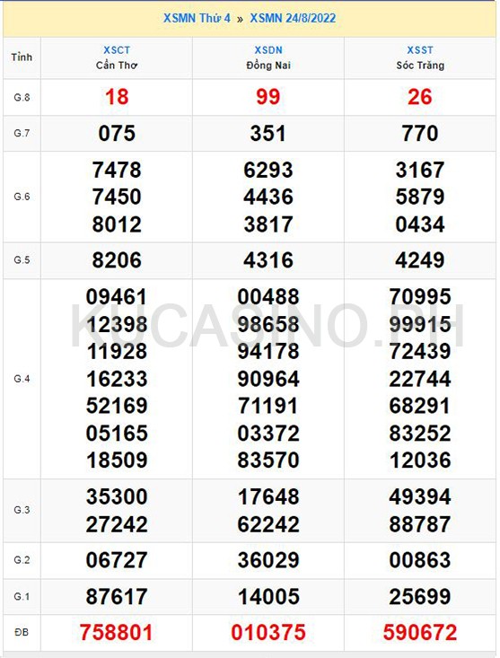 Soi cầu XSMN ngày 31/08/2022 dự đoán xổ số miền nam Thứ 4