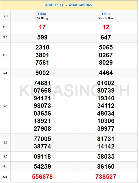 Soi cầu XSMT ngày 31/08/2022 dự đoán xổ số miền trung Thứ 4