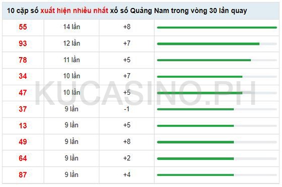 Soi cầu XSMT ngày 30/05/2022 dự đoán xổ số miền trung Thứ 3