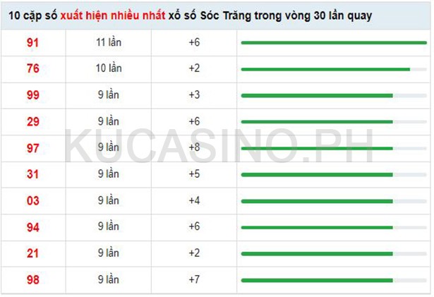 Soi cầu XSMN ngày 31/08/2022 dự đoán xổ số miền nam Thứ 4