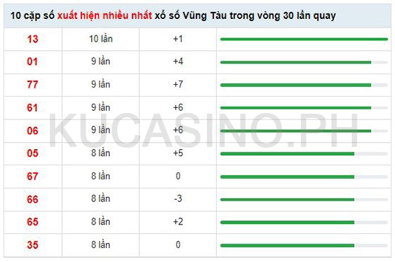 Soi cầu XSMN ngày 30/08/2022 dự đoán xổ số miền nam Thứ 3