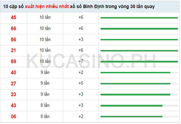 Soi cầu XSMT ngày 08/09/2022 dự đoán xổ số miền trung thứ 5