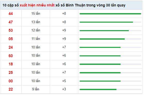 Soi cầu XSMN ngày 08/09/2022 dự đoán xổ số miền nam thứ 5