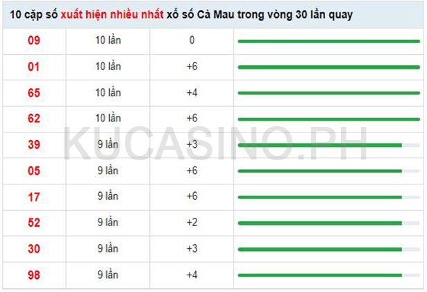 Soi cầu XSMN ngày 12/09/2022 dự đoán xổ số miền nam Thứ 2