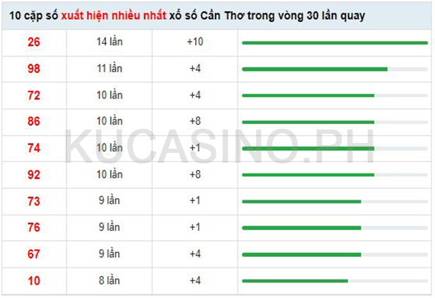 Soi cầu XSMN ngày 07/09/2022 dự đoán xổ số miền nam thứ 4