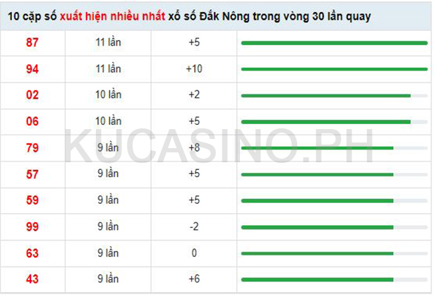 Soi cầu XSMT ngày 03/09/2022 dự đoán xổ số miền trung Thứ 7