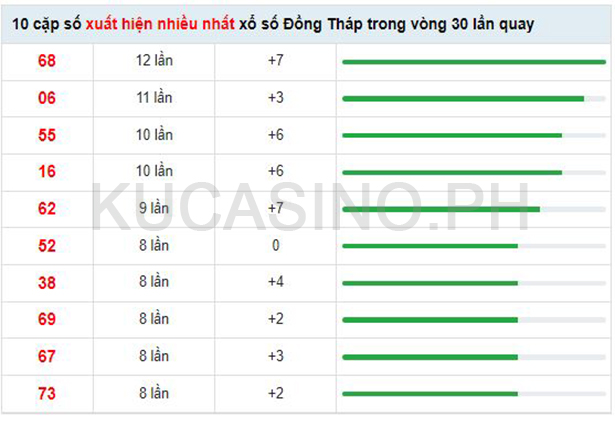 Soi cầu XSMN ngày 05/09/2022 dự đoán xổ số miền nam thứ 2