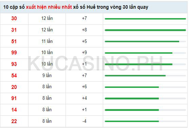 Soi cầu XSMT ngày 12/09/2022 dự đoán xổ số miền trung thứ 2