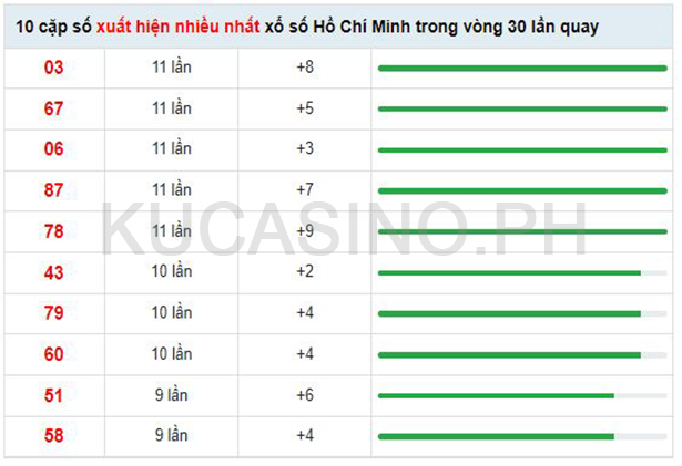 Soi cầu XSMN ngày 12/09/2022 dự đoán xổ số miền nam Thứ 2