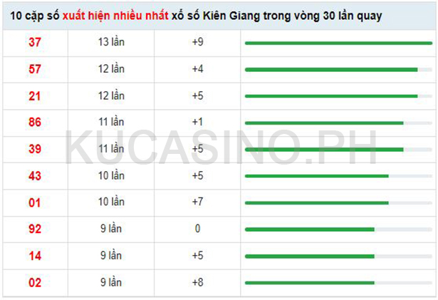 Soi cầu XSMN ngày 04/09/2022 dự đoán xổ số miền nam Chủ Nhật