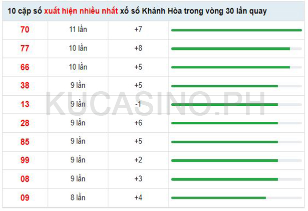 Soi cầu XSMT ngày 07/09/2022 dự đoán xổ số miền trung thứ 4