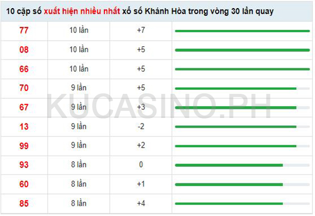 Soi cầu XSMT ngày 04/09/2022 dự đoán xổ số miền trung Chủ Nhật