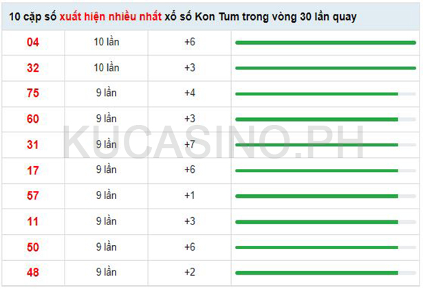 Soi cầu XSMT ngày 04/09/2022 dự đoán xổ số miền trung Chủ Nhật