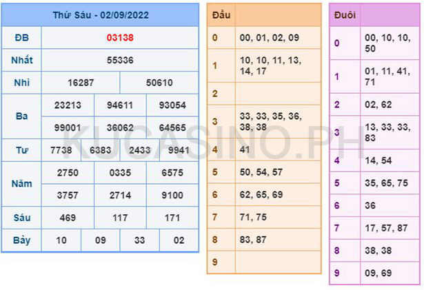 Soi cầu XSMB ngày 03/09/2022 dự đoán xổ số miền bắc Thứ 7