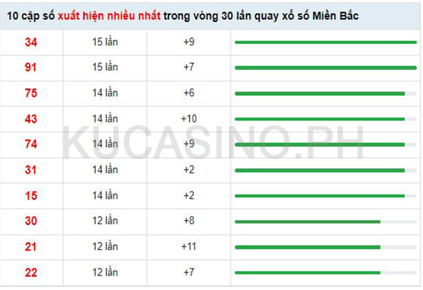 Soi cầu XSMB ngày 03/09/2022 dự đoán xổ số miền bắc Thứ 7