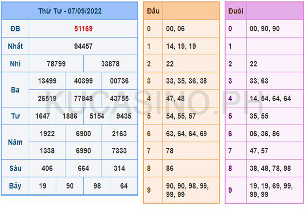 Soi cầu XSMB ngày 07/09/2022 dự đoán xổ số miền bắc thứ 4