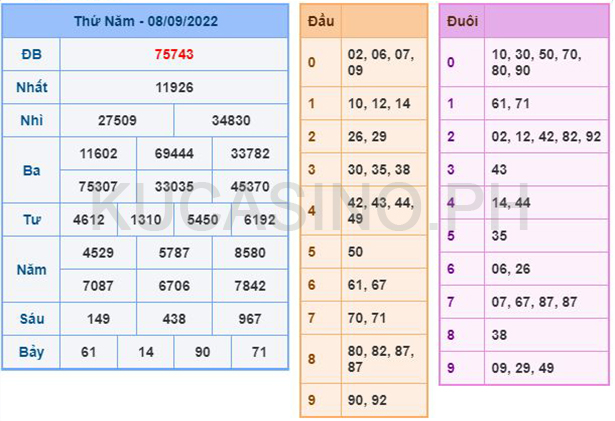 Soi cầu XSMB ngày 08/09/2022 dự đoán xổ số miền bắc thứ 5
