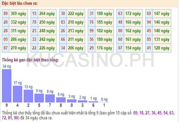 Soi cầu XSMB ngày 03/09/2022 dự đoán xổ số miền bắc Thứ 7