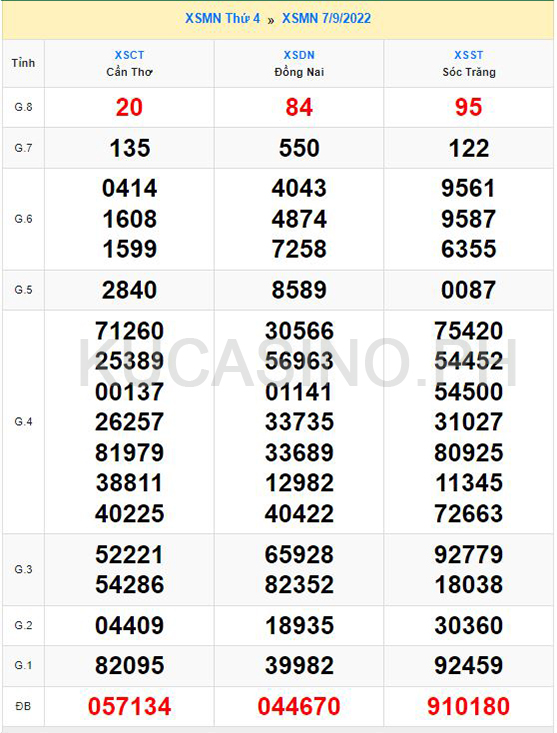 Soi cầu XSMN ngày 07/09/2022 dự đoán xổ số miền nam thứ 4