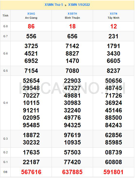 Soi cầu XSMN ngày 08/09/2022 dự đoán xổ số miền nam thứ 5