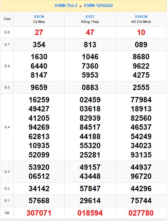 Soi cầu XSMN ngày 12/09/2022 dự đoán xổ số miền nam Thứ 2