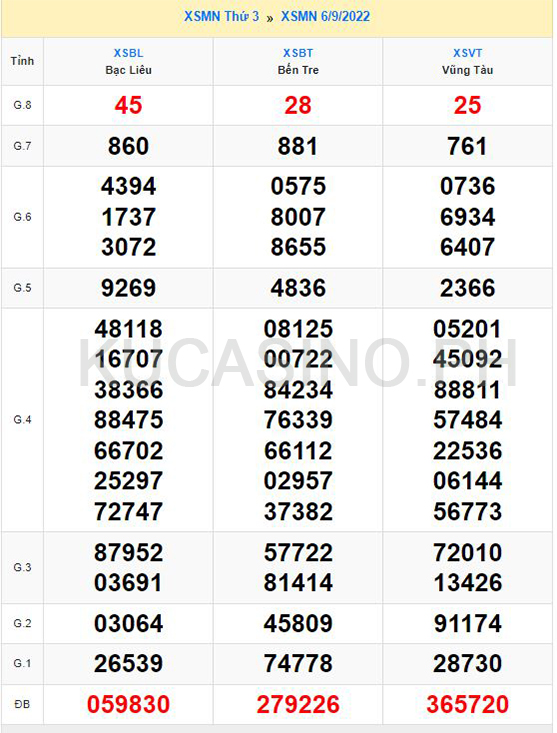 Soi cầu XSMN ngày 13/09/2022 dự đoán xổ số miền nam Thứ 3