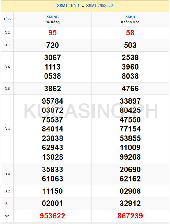 Soi cầu XSMT ngày 07/09/2022 dự đoán xổ số miền trung thứ 4