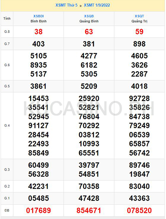 Soi cầu XSMT ngày 08/09/2022 dự đoán xổ số miền trung thứ 5