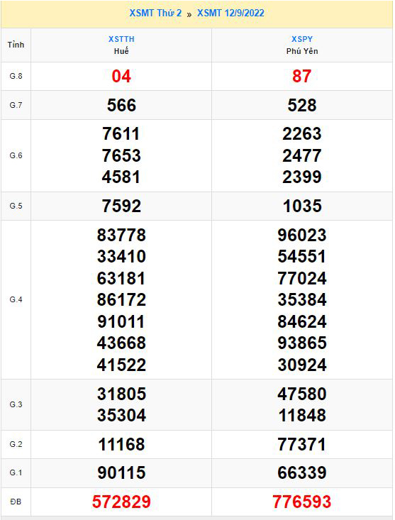 Soi cầu XSMT ngày 12/09/2022 dự đoán xổ số miền trung thứ 2