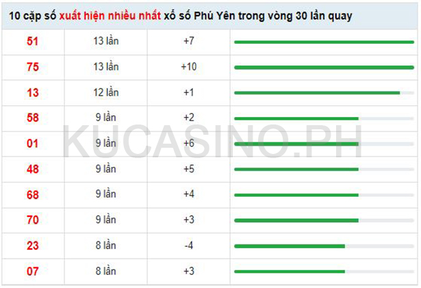 Soi cầu XSMT ngày 05/09/2022 dự đoán xổ số miền trung thứ 2