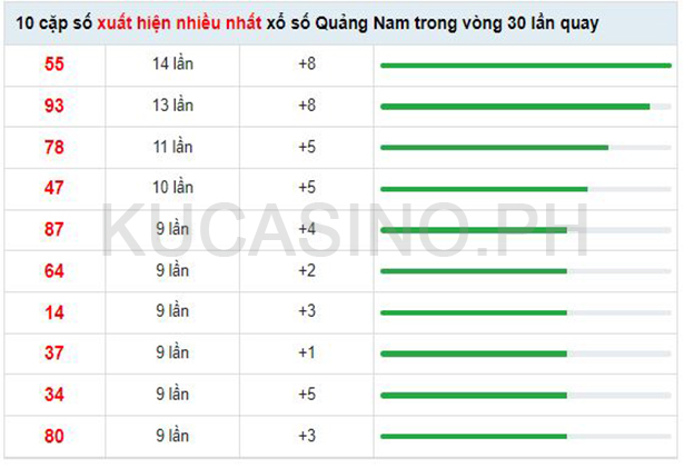 Soi cầu XSMT ngày 13/09/2022 dự đoán xổ số miền trung thứ 3