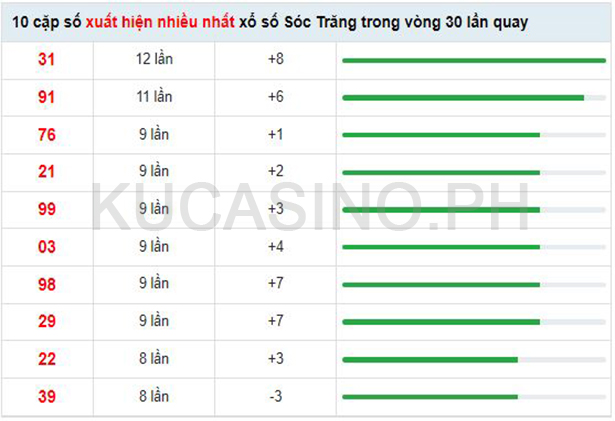 Soi cầu XSMN ngày 07/09/2022 dự đoán xổ số miền nam thứ 4