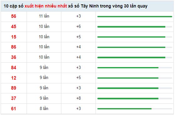 Soi cầu XSMN ngày 08/09/2022 dự đoán xổ số miền nam thứ 5