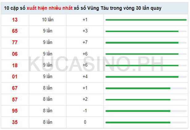 Soi cầu XSMN ngày 06/09/2022 dự đoán xổ số miền nam thứ 3